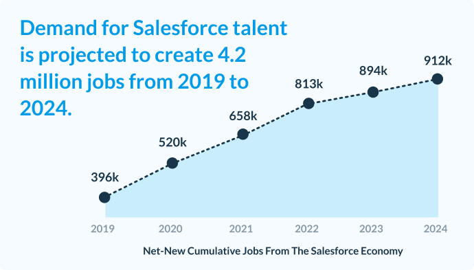 Salesforce Skills Map