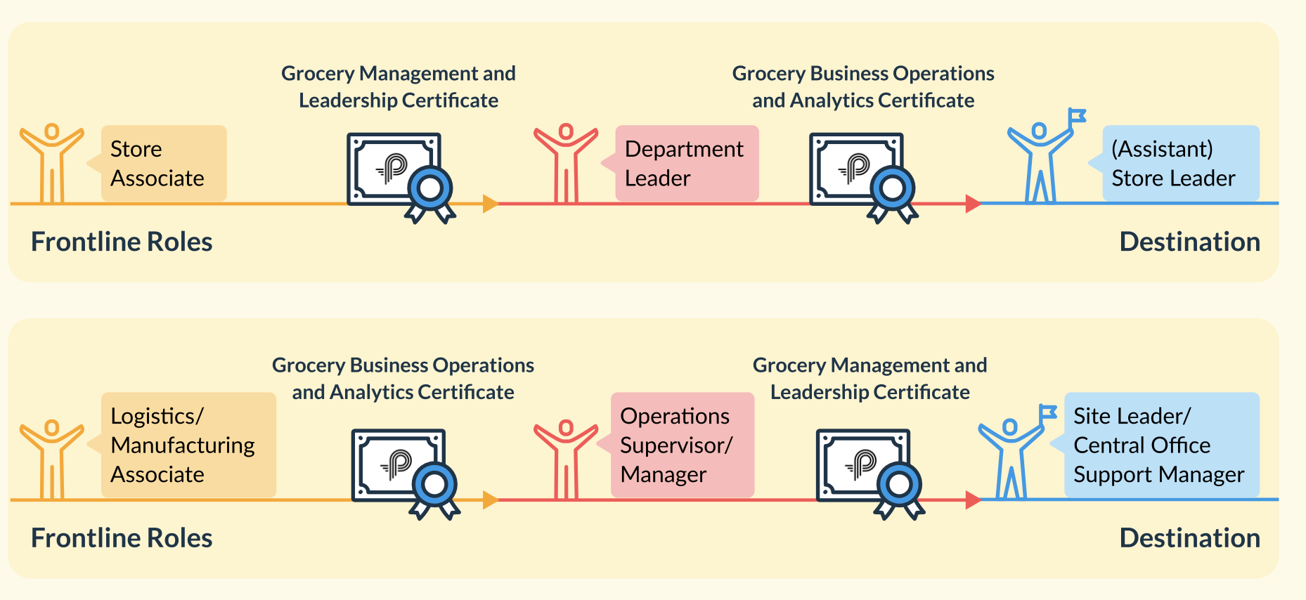 Career mobility in grocery stores